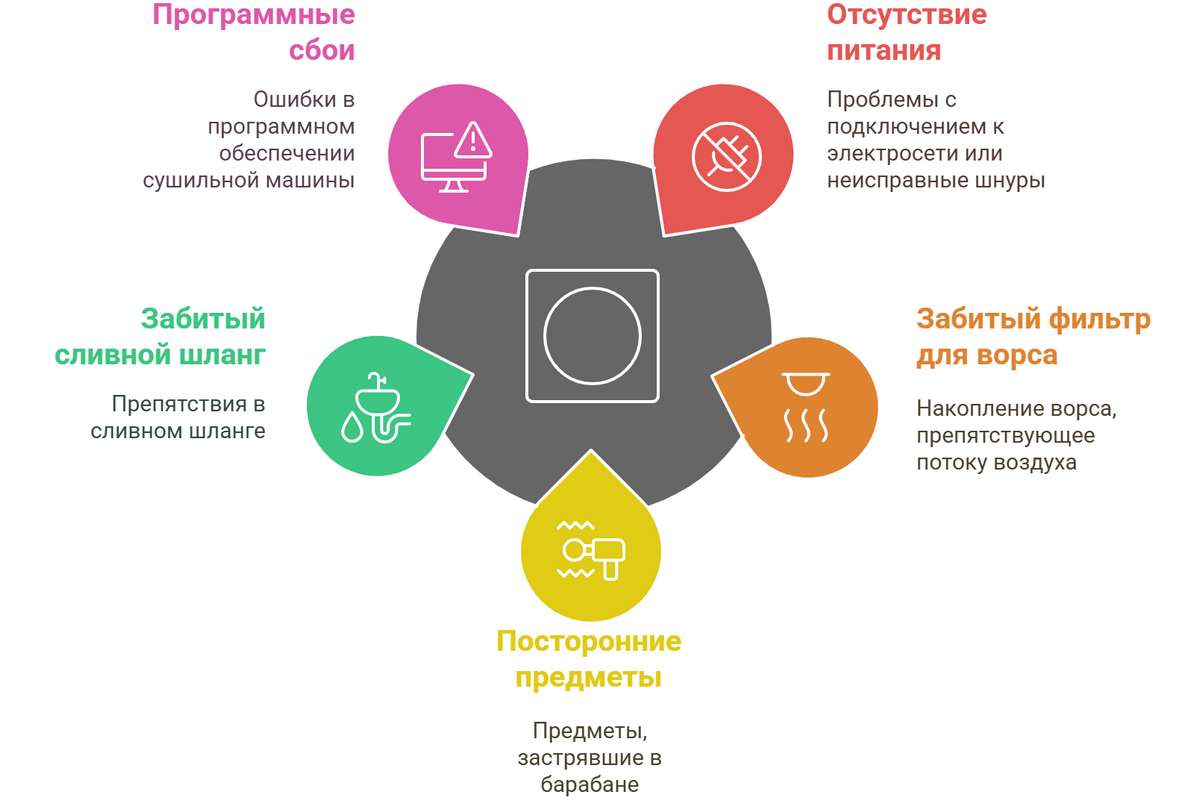 Ремонт сушильных машин Bosch